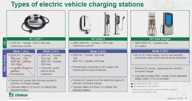 Types of electric vehicle charging stations