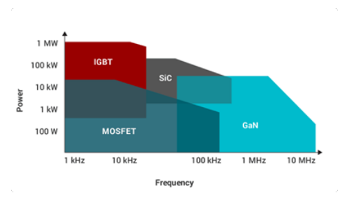 Frequency and power ranges best suited for devices