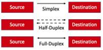 Image of the difference between Simplex, Half-Duplex, and Full-Duplex
