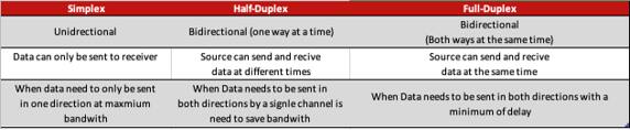 Image of the difference between Simplex, Half-Duplex, and Full-Duplex