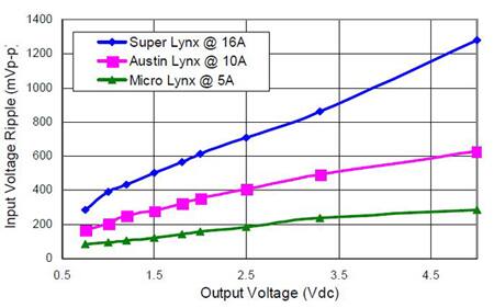 Image of Input ripple voltage for three different 12 V POL modules from GE Energy