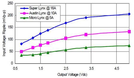 Image of effectiveness of using low-ESR ceramic capacitors