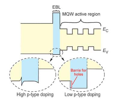 Image of Energy bandgap diagram for an LED