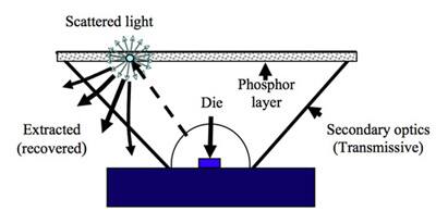 Image of Remotely positioned phosphor layer