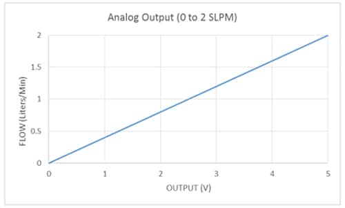 Graph of IDT output voltage characteristics