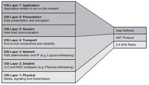 Image of Simplified networking model for the ANT+ protocol