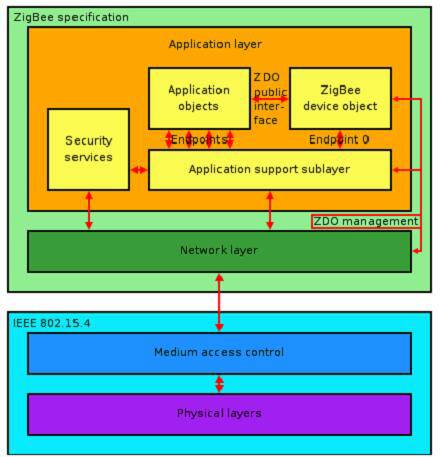 Image of ZigBee provides a lot of flexibility