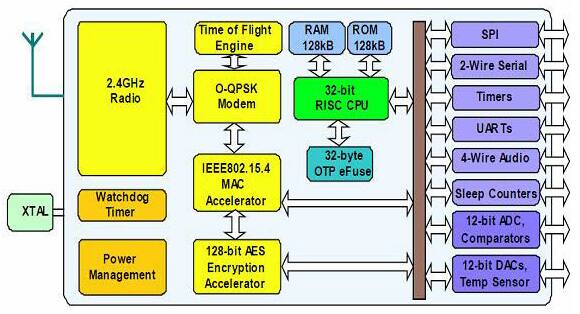 Image of NXP RF transceivers feature a rich mix of peripherals