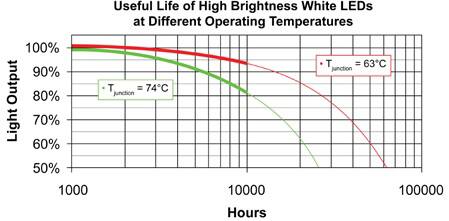 Image of Continuous operation at elevated temperatures shortens lifetime and reduces light output