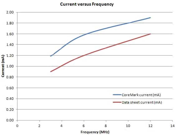 Image of Comparing datasheet and CoreMark generated values