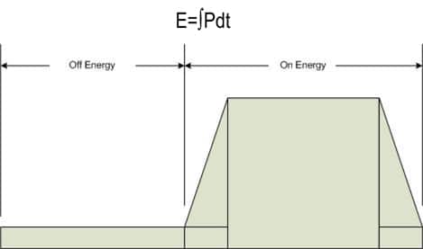 Image of Area under the power curve determines energy