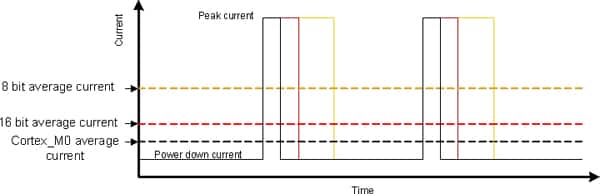 Image of Performance effects on average current