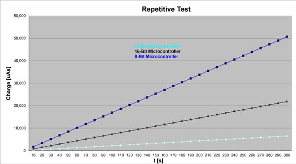 Image of Test results for repetitive execution of CoreMark