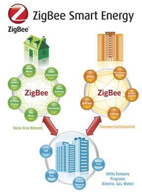 Image of ZigBee Smart Energy connections
