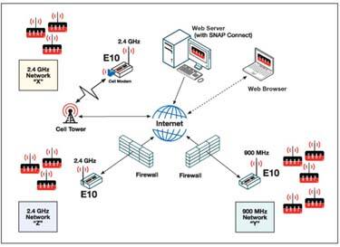 Image of Synapse SNAP network configuration