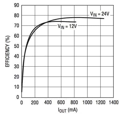 Image of Efficiency curve for Linear Technology's LT3573 configured as a 5 V output flyback regulator