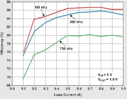 Image of Buck converter efficiency decreases as switching frequency is increased