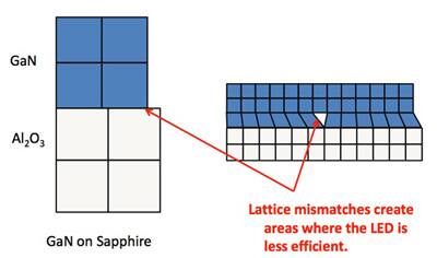 Image of Lattice mismatch between sapphire substrate