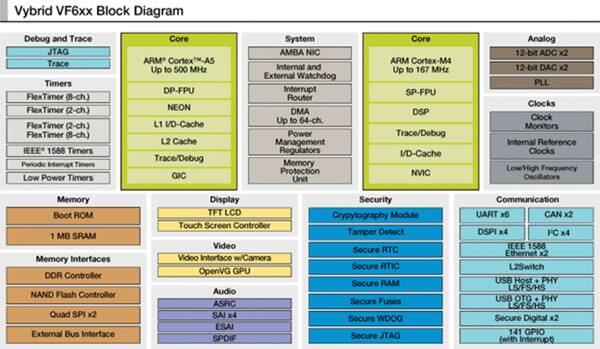 Image of Freescale’s upcoming Vybrid 6xx MCU