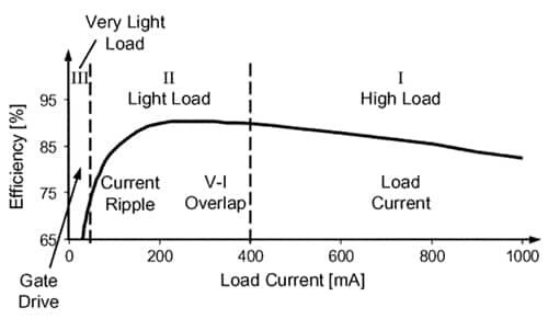 Image of Typical efficiency curve of a DC/DC converter