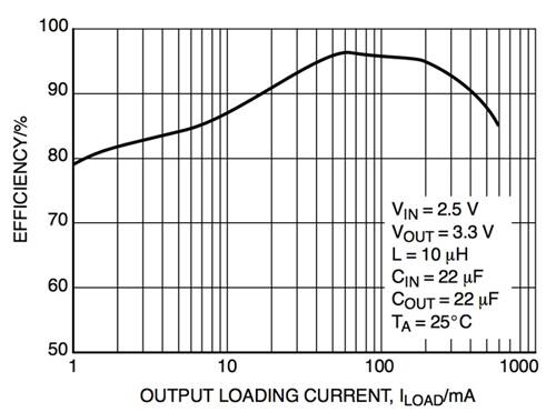 Image of Efficiency curve for ON Semiconductor’s NCP1421
