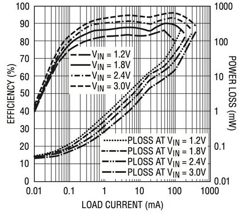 Image of Efficiency curves for the Linear Technology LTC3526