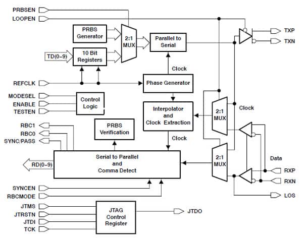 Image of Texas Instruments’ TLK1201IRCP Ethernet controller block diagram
