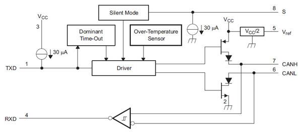 Image of Texas Instruments’ SN65HVD1050DR EMC CAN transceiver block diagram