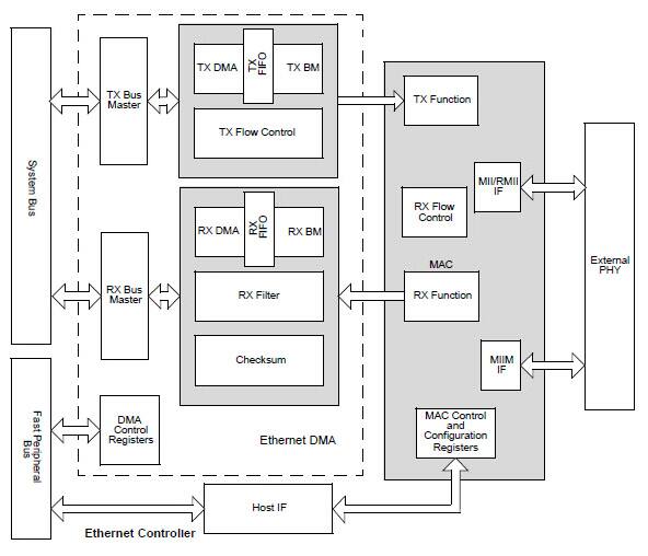 Image of Microchip’s PIC32MX5XX internal Ethernet controller block diagram