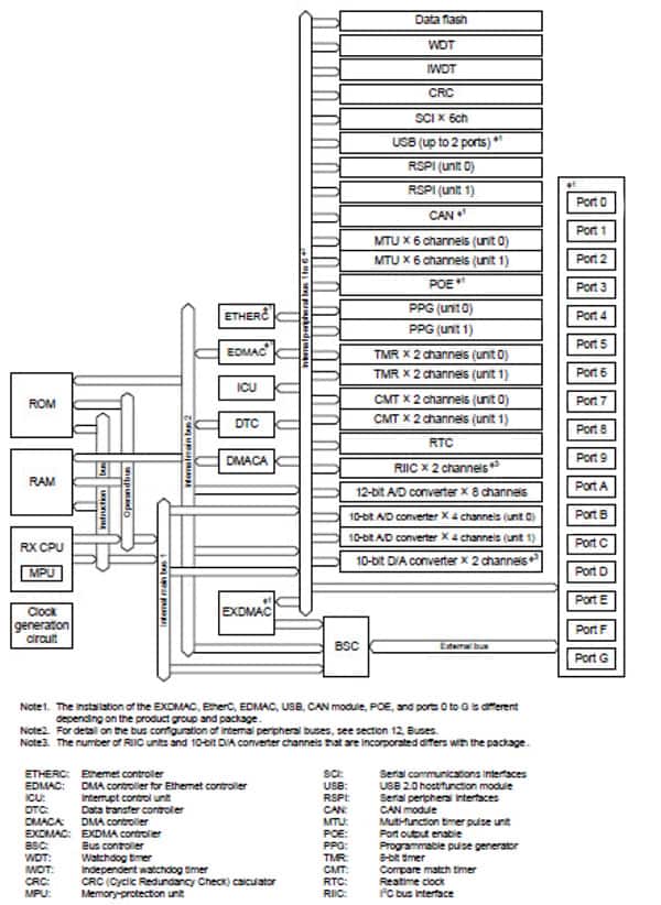 Image of Renesas’ RX62N microcontroller