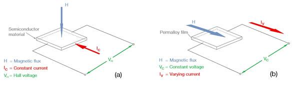 Image of Hall-Effect (a) and magnetoresistive (b) sensors