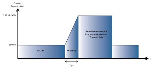 Image of The power profile for a typical MCU