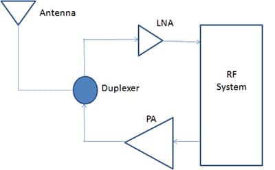 接收路径的 LNA 和发送路径的 PA 图