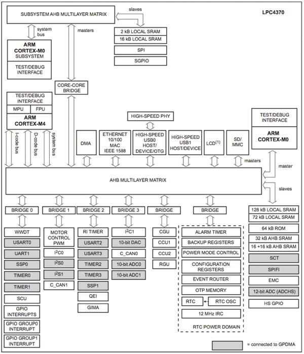 NXP LPC4370 family block diagram