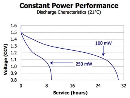 Image of discharge characteristics of an Energizer EN91