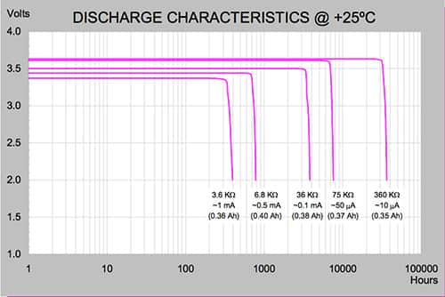 Image of discharge characteristics of the Tadiran TL-5186