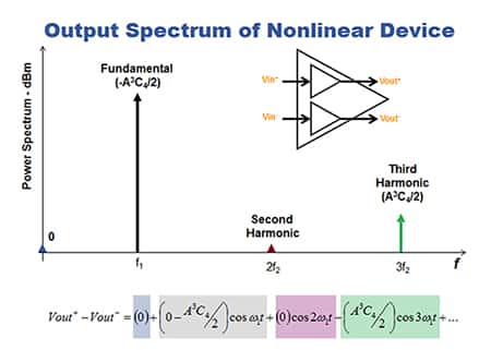Image of output spectrum of nonlinear device