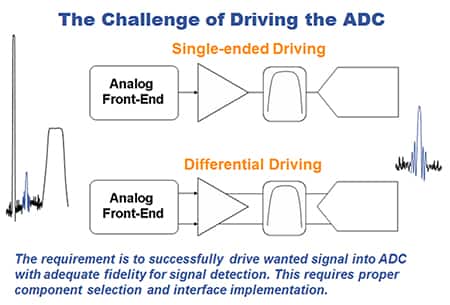 Image of challenge of driving the ADC