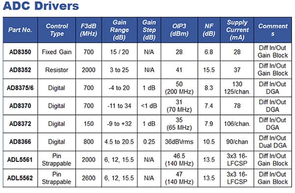 Image of Analog Devices differential amplifiers portfolio