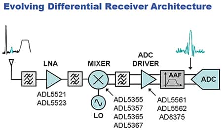 Image of evolving differential receiver architecture