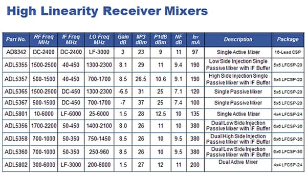 Image of Analog Devices High Linearity Receiver portfolio