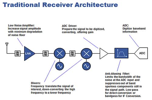 Image of traditional receiver architecture