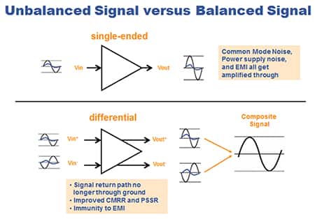 Image of unbalanced versus balanced signal