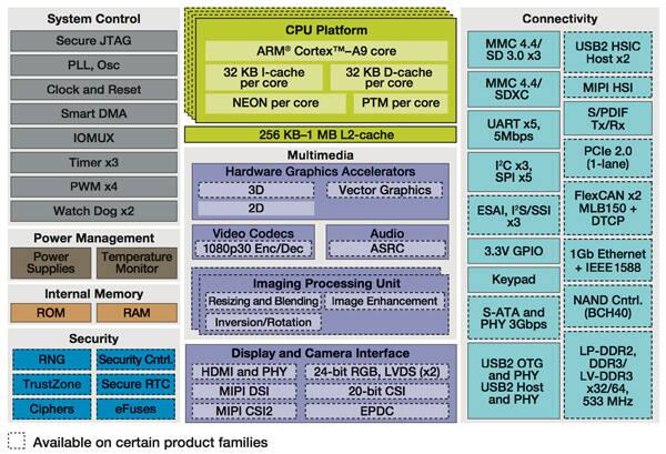 Freescale’s i.MX family of Multimedia Applications Processors