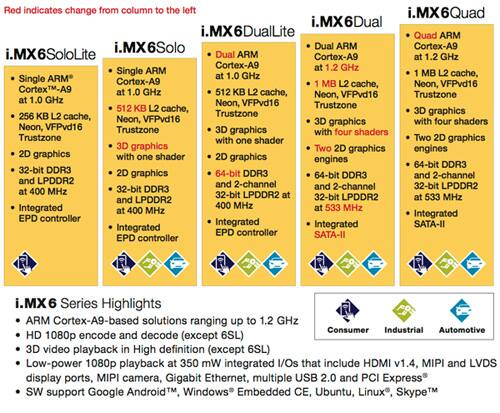 Freescale i.MX6 family offers pin- and software-compatible scalability