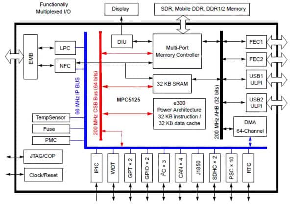 Freescale MPC5125 micro’s multi-port memory controller
