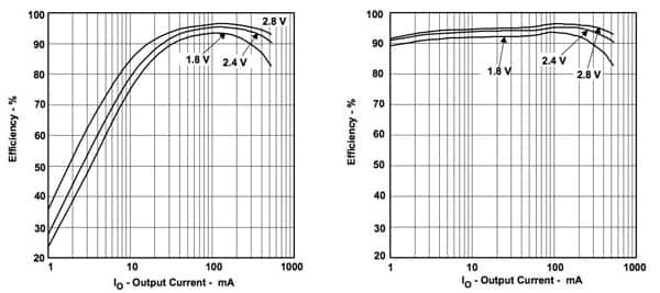 Efficiency of TI TPS61020 in PWM mode (left) compared with efficiency in “power save”