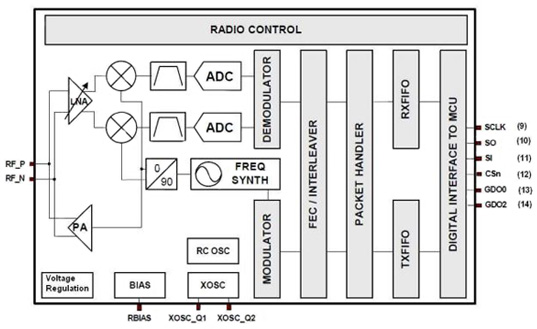 Texas Instruments CC1101 transceiver