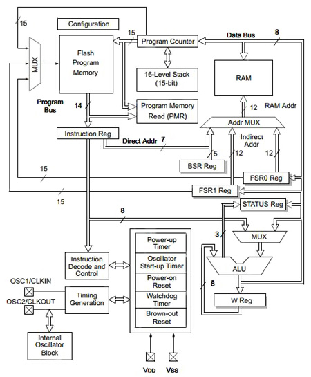 The core of the PIC12 microcontroller