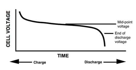 Typical discharge curve